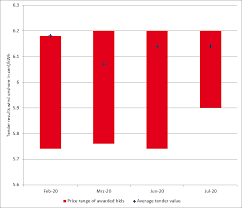 Treasury securities inverted, and remained so until 11 october 2019, when it reverted to normal. The German Energy Market Review August 2020 Energy Central