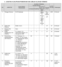Lowongan dibuka untuk jabatan pranata komputer pelaksana pemula dengan total 200 formasi di sejumlah unit penempatan. Daftar Formasi Cpns Kemenkumham 2019 Dafunda Com