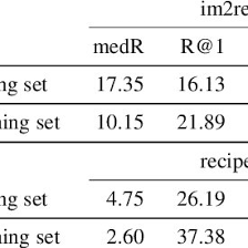 Home health & wellness healthy lifestyle tips in a world of whole30 meal plans and keto diet foo. Pdf Recipe1m A Dataset For Learning Cross Modal Embeddings For Cooking Recipes And Food Images