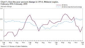 Consumer Price Index Midwest Region February 2019