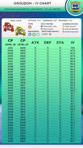 Groudon Iv Chart 90 Ivs Plus 10 10 10 Thesilphroad