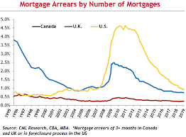 Median prices in toronto saw a brief fall in may but are climbing again. Cibc S High Housing Market Exposure A Risk But Dividend Looks Secure For Now Intelligent Income By Simply Safe Dividends