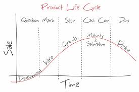 How Prototyping Fits Into Your Product Life Cycle Proto Io