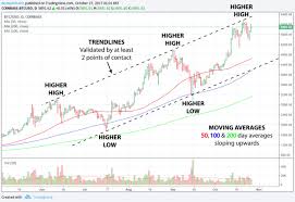 Learn How To Read Bitcoin Price Charts