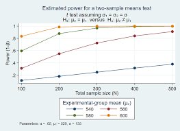 Power And Sample Size Stata