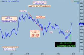 how yields impact banks like bank of america citigroup and