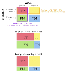 Cheatsheet For Precision Recall Data Science Precision And Recall Machine Learning