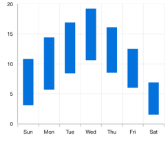 Flutter Range Column Chart Graph Syncfusion