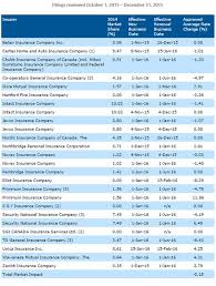 Ontario Auto Insurance Rates Drop Up To 8 Moneywise