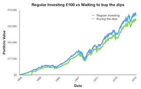 At each review some companies will exit and other will enter, this impacts share price and is a busy day of trading. Does Buying Dips In The Ftse 100 Beat Regular Investing The Motley Fool Uk