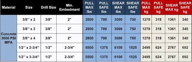 Cobra Strength Chart For Supersleeve Bolts