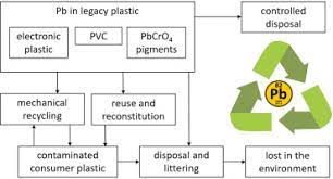 Thermoplastics can be cleaned, shredded, and melted down. Lead In Plastics Recycling Of Legacy Material And Appropriateness Of Current Regulations Sciencedirect