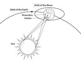 So, get the crayons out and be ready for free printable eclipse coloring pages. Eclipse Coloring Pages Pdf Solar And Lunar Free Coloring Sheets Solar Eclipse Solar And Lunar Eclipse Solar Eclipse Activity