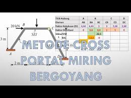 Analisis struktur merupakan ilmu untuk menentukan efek dari beban pada struktur fisik dan komponennya. Metode Cross Metode Distribusi Momen Portal Miring Bergoyang 2 Youtube