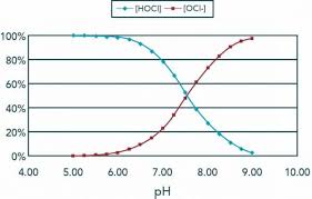 Orp And Lsi The Future Of Water Chemistry