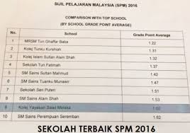 Berikut adalah senarai terkini 50 orang paling kaya di malaysia menurut laporan majalah forbes. 10 Sekolah Menengah Terbaik Di Malaysia Iluminasi