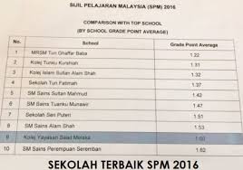 Berikut adalah senarai kedudukan sekolah berasrama penuh bagi kedudukan ke11 sehingga 20 bagi tahun 2020 14. 10 Sekolah Menengah Terbaik Di Malaysia Iluminasi