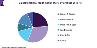 Centonia industries sdn bhd info web phone kuala lumpur 31 jalan seruling 58 klang selangor (zip/postal:41200) construction & real estate instant noodles fast food food & beverage. Functional Foods Market Size Growth Trends Industry Report 2025