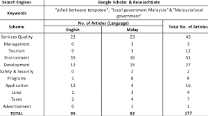 Jawatan kosong terkinikerajaankerja kosong kerajaan. Related Articles Found With Their Respective Schemes Download Scientific Diagram