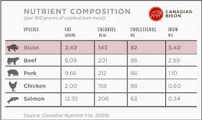 Farmed Raised Buffalo Bison Meat In Alberta Uncle