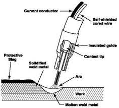 Self Shielded Vs Gas Shielded Flux Cored Electrodes