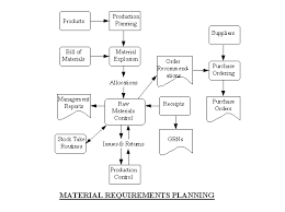 materials requirement planning software for apparel and soft