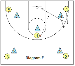 As with other bingo games, the first person to cover these four spaces and yell out bingo is the winner of the game. Basketball Offense 4 Corners Delay Offense Coach S Clipboard Basketball Coaching