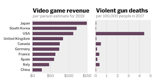 Why Video Games Arent Causing Americas Gun Problem In One