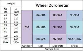 Wheel Durometer Chart Derby Roller Derby Roller Skating