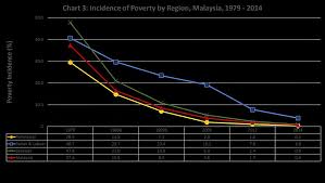 The incidence of poverty in malaysia decreased substantially from 3.8% in 2009 to 1.7% in 2012. Https Www Epu Gov My Sites Default Files 2020 02 Malaysia Success Story In Poverty Eradication Pdf