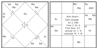 Tom Cruise Birth Chart Tom Cruise Kundli Horoscope By