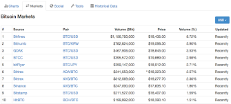 Coinmarketcap is arguably the most prominent coin checking site in the platform's layout is meant to ease the trading experience for users who would prefer readily live coin watch allows users to trace trade volumes, price movements, market cap, and the supply of the. Coin Market Cap Quick Beginners Guide To Coinmarketcap