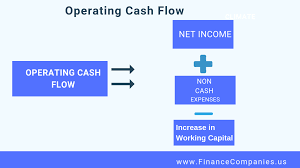 Operating Cash Flow Ocf Cash Flow Statement Positive Cash Flow Cash Flow