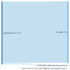 Maybe you would like to learn more about one of these? Oc My Experience Of Trying To Find A Job As A Pilot In The Last Four Months Dataisbeautiful
