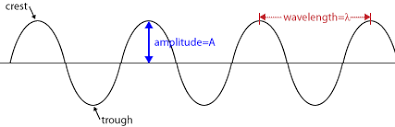 The mass m executes uniform circular orbits with radius r. Waves And Sound