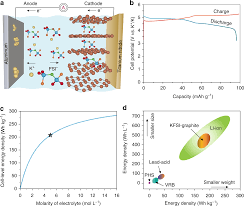 High Energy Density Dual Ion Battery For Stationary Storage