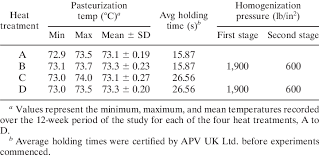 Summary Of Pasteurization Temperature Holding Time And Pressure Data Download Table
