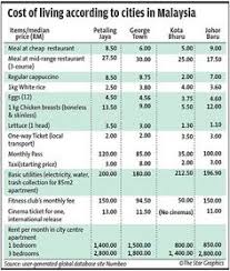 Cost of living in malaysia : 7 Malaysia Ideas Poll Results Internet Advertising Twitter Strategy