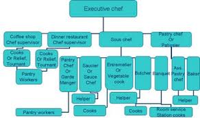 Escoffier Organized The Kitchen By Creating The Brigade