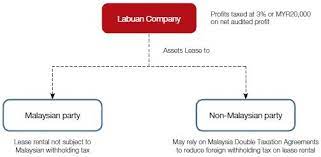 During the nationwide full movement control order (fmco) / total lockdown, orix car rentals sdn. Leasing A Guide To Leasing In Labuan Real Estate And Construction Malaysia