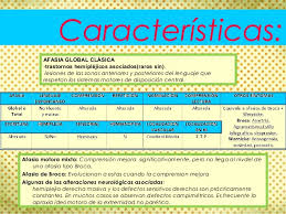 Acquired impairments of communicative abilities are present across all language modalities, impacting language production, comprehension, and repetition. Caracteristicas Del Trastorno Afasia