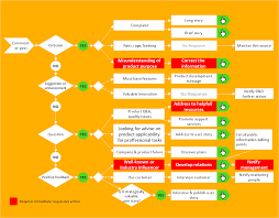 Social Media Response Flowchart No Response Social Media