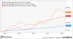 heres how monster beverage corp stock rose 12 last month