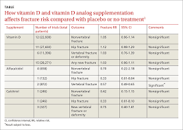 If you have osteoporosis and also have a vitamin d deficiency, your healthcare provider may temporarily prescribe a high dose of vitamin d to bring you up to a healthy level. Does Vitamin D Without Calcium Reduce Fracture Risk Mdedge Family Medicine