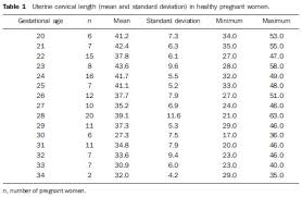 Endovaginal Sonographic Assessment Of Cervical Length In