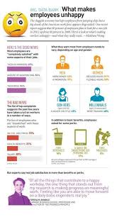 Unhappy Employees Infographic Unhappy At Work Employee Infographic Employee Engagement