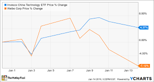 Why Weibo Stock Fell 43 5 In 2018 The Motley Fool