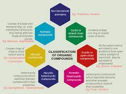 Classification Of Organic Compounds Class 11 Notes Chemistry Organic Chemistry Infographics Organic Chemistry Chemistry Organic Chemistry Study