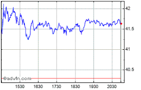 Charles Schwab Share Price Schw Stock Quote Charts