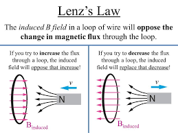 Lenz S Law Google Search Physics Lessons Basic Physics Physics Experiments